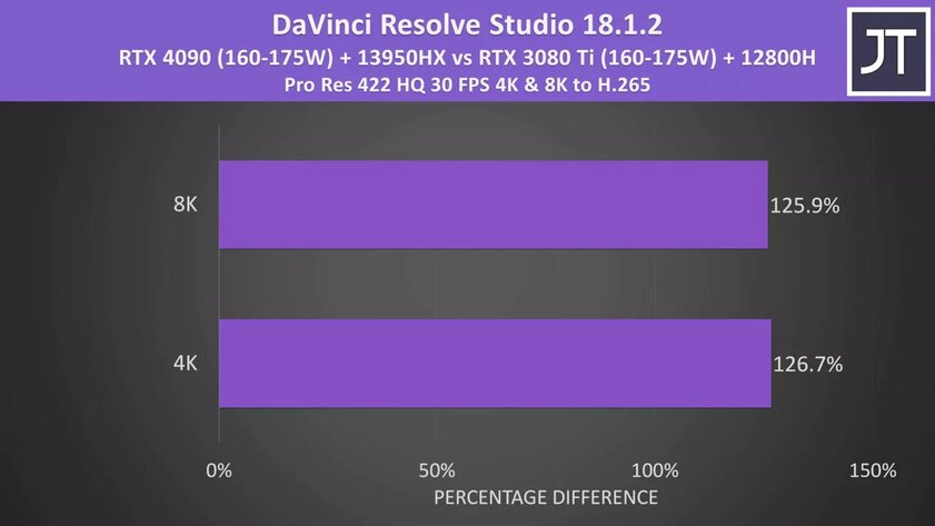 Мобильная RTX 4090 оказалась в три раза мощнее RTX 3080 Ti: правда, лишь в паре игр