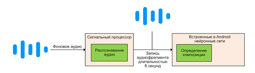Смартфоны Pixel автоматически распознают музыку вокруг. Как это работает (почти без прослушки)