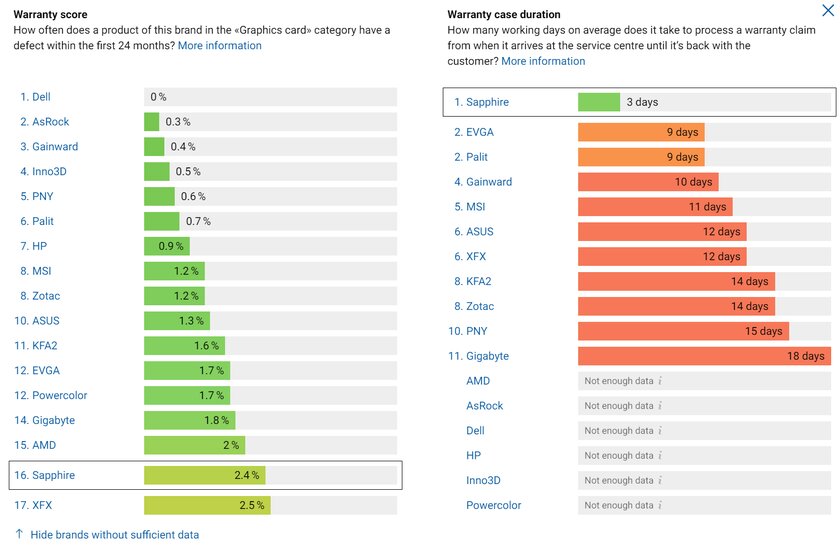 Статистика: видеокарты и матплаты каких брендов чаще всего ломаются на гарантии