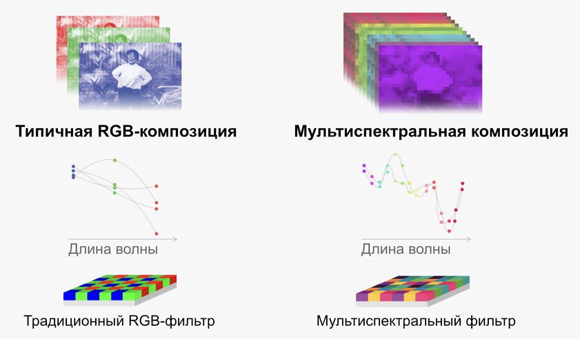 Смартфоны превзойдут фотоаппараты уже в 2024 году. Революцию совершит этот маленький датчик