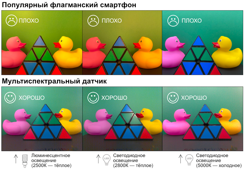 Смартфоны превзойдут фотоаппараты уже в 2024 году. Революцию совершит этот маленький датчик