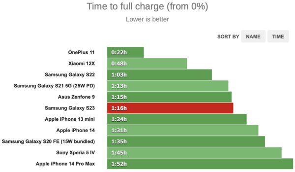Все не любят, а мне понравился — и вам понравится. Обзор Samsung Galaxy S23 — Автономность. 4