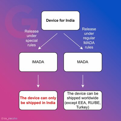 Внимание к серым смартфонам: компоненты Android от Google меняют для рынка Индии