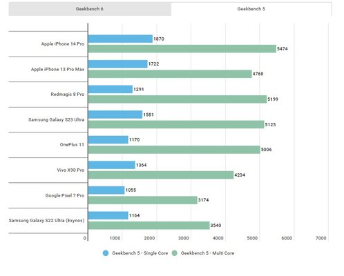 iPhone 14 Pro «убивает» Samsung Galaxy S23 Ultra в тестах Geekbench 6