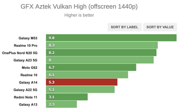 Обзор Samsung Galaxy A14 5G: корейцы нашли формулу бюджетного смартфона — Производительность. 7