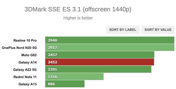 Обзор Samsung Galaxy A14 5G: корейцы нашли формулу бюджетного смартфона — Производительность. 12