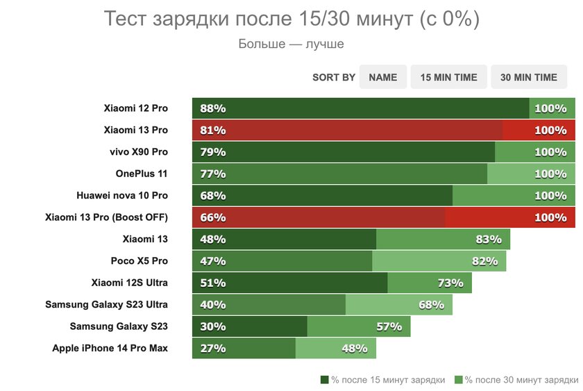 Xiaomi замахулась на Samsung — что из этого вышло? Обзор дорогущего Xiaomi 13 Pro — Автономность. 2