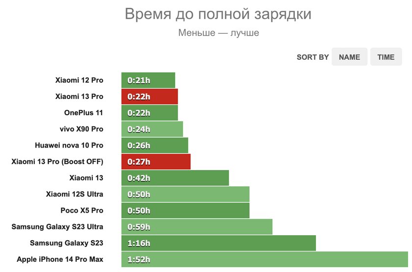 Xiaomi замахулась на Samsung — что из этого вышло? Обзор дорогущего Xiaomi 13 Pro — Автономность. 3