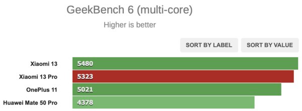 Xiaomi замахулась на Samsung — что из этого вышло? Обзор дорогущего Xiaomi 13 Pro — Производительность. 2
