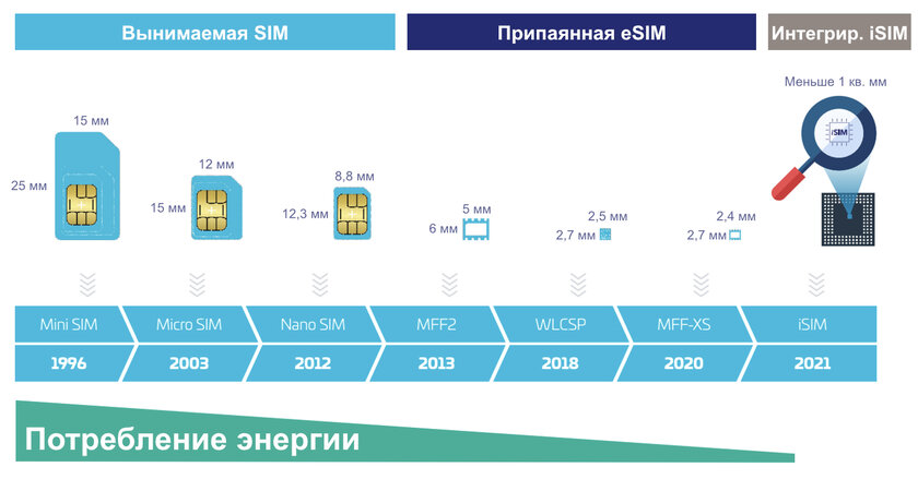 На смену SIM и eSIM пришла iSIM, которая будет в вашем чайнике: в чём её отличия