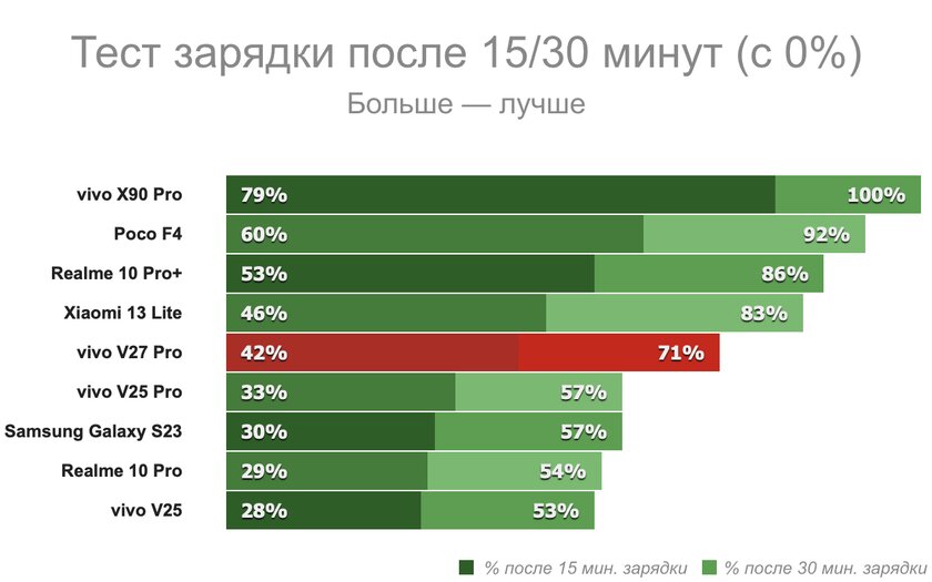 Меняет цвет корпуса и снимает почти как камерофоны. Обзор недорогого vivo V27 Pro — Автономность. 3