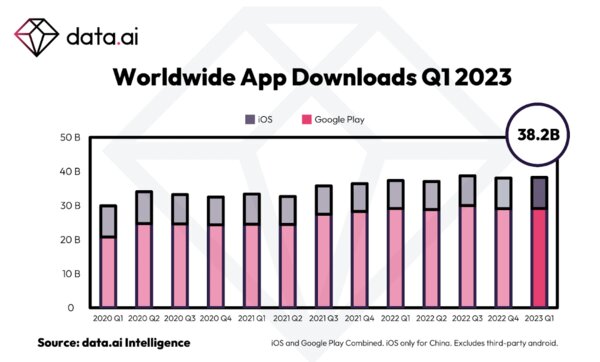 Рынок мобильных приложений растёт. На iOS по-прежнему тратят больше, чем на Android