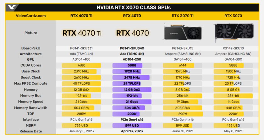 Объявлена цена RTX 4070: слишком дорого даже для NVIDIA