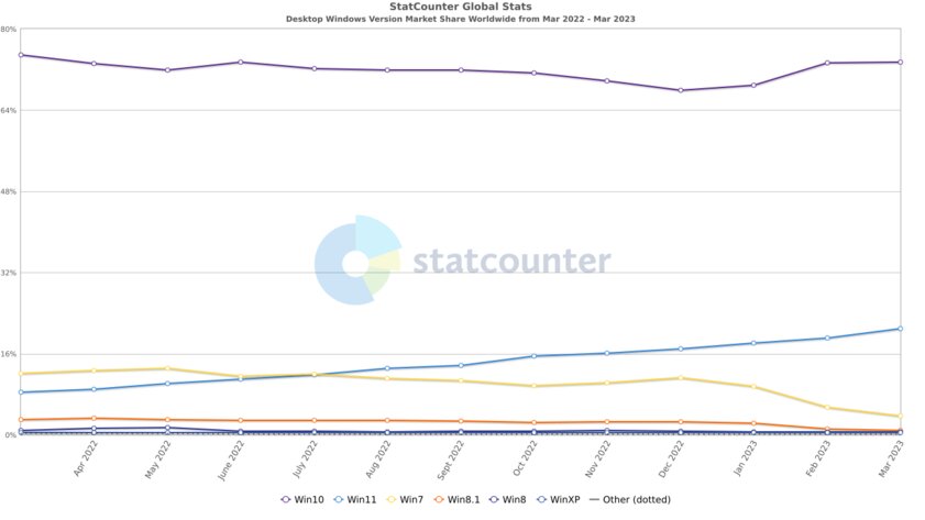 Доля Windows 11 на ПК впервые превысила 20%, а Windows XP стремится к нулю