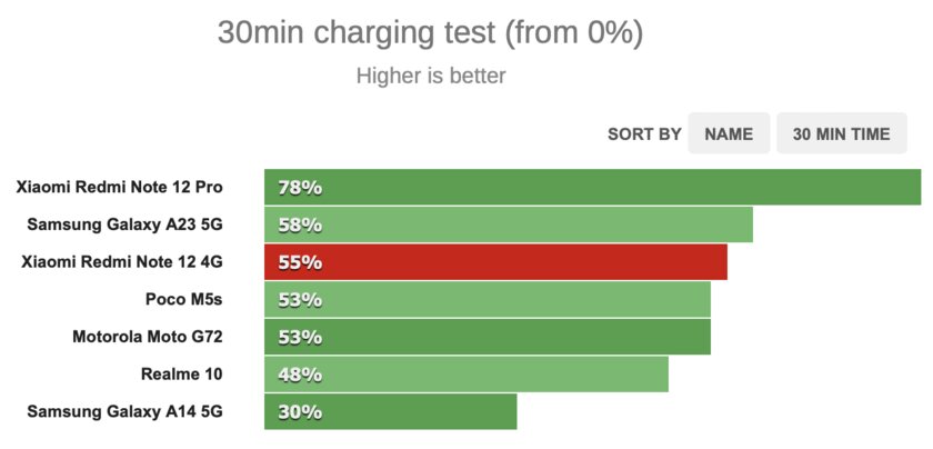 Xiaomi — это снова «топ за свои деньги». Обзор дешёвого Redmi Note 12 4G — Автономность. 2