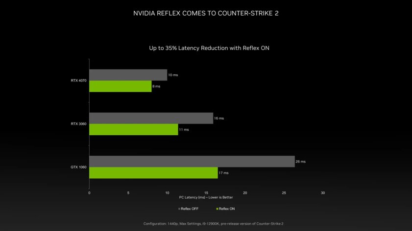 В Counter-Strike 2 появится поддержка NVIDIA Reflex: этому обрадуются владельцы старых видеокарт