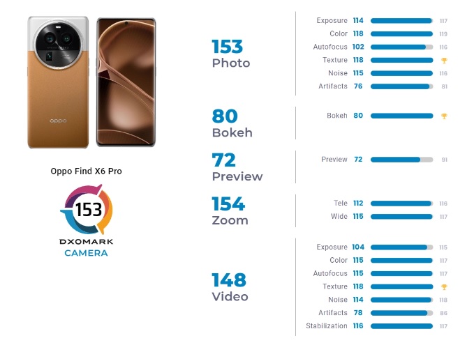 Камера OPPO Find X6 Pro возглавила рейтинг DxOMark