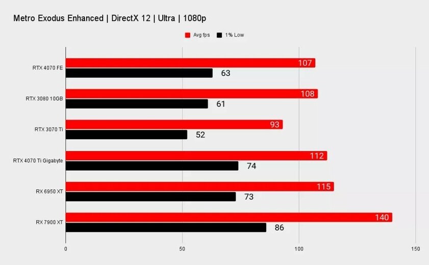 Как RTX 3080, только мощнее, дешевле и с DLSS 3: появились первые обзоры RTX 4070