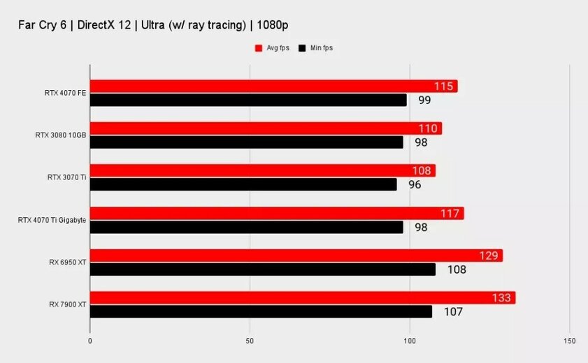 Как RTX 3080, только мощнее, дешевле и с DLSS 3: появились первые обзоры RTX 4070