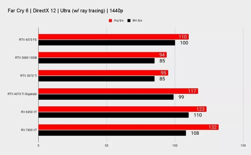 Как RTX 3080, только мощнее, дешевле и с DLSS 3: появились первые обзоры RTX 4070