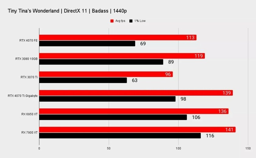 Как RTX 3080, только мощнее, дешевле и с DLSS 3: появились первые обзоры RTX 4070