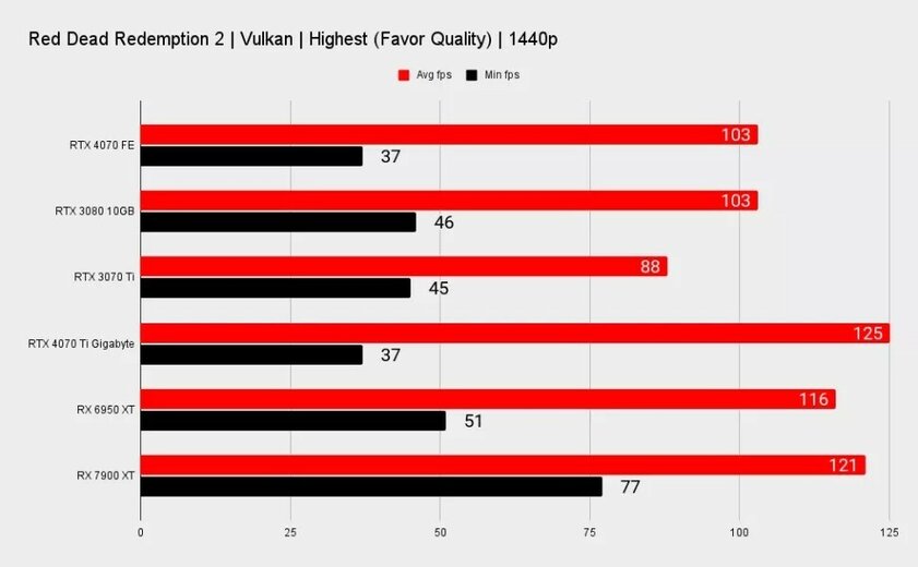 Как RTX 3080, только мощнее, дешевле и с DLSS 3: появились первые обзоры RTX 4070