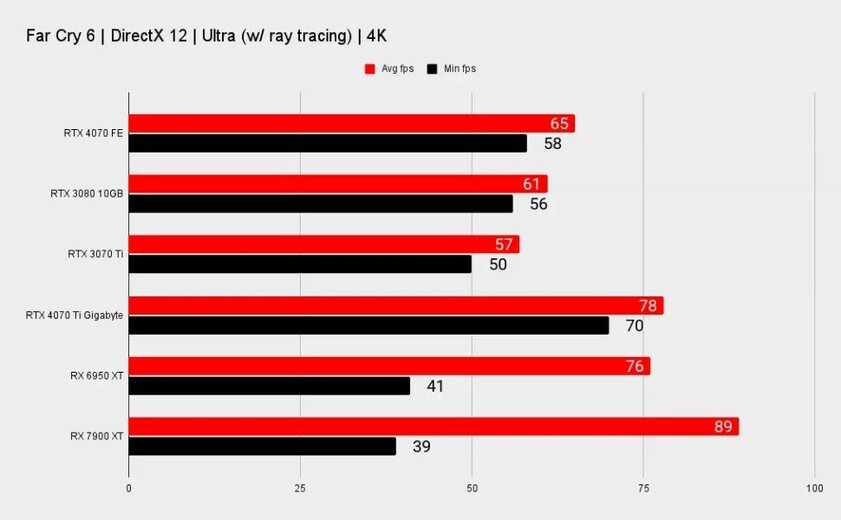 Как RTX 3080, только мощнее, дешевле и с DLSS 3: появились первые обзоры RTX 4070