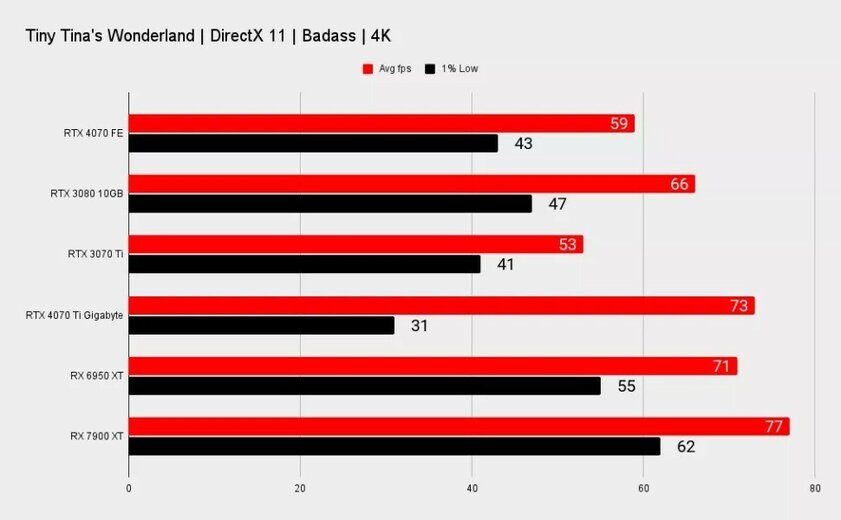 Как RTX 3080, только мощнее, дешевле и с DLSS 3: появились первые обзоры RTX 4070