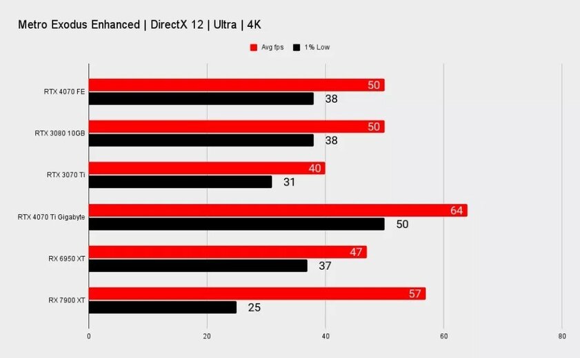 Как RTX 3080, только мощнее, дешевле и с DLSS 3: появились первые обзоры RTX 4070