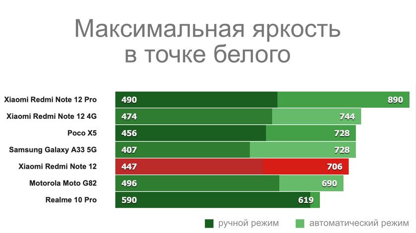 На этот смартфон Xiaomi мало кто пожалуется: обзор Redmi Note 12 (5G) — Дисплей. 2