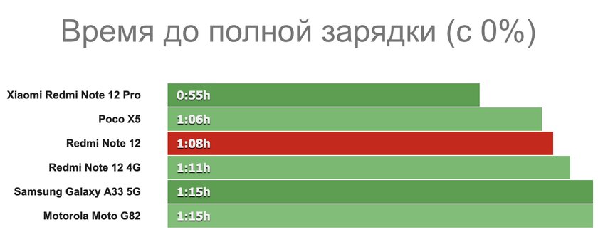 На этот смартфон Xiaomi мало кто пожалуется: обзор Redmi Note 12 (5G) — Автономность. 2