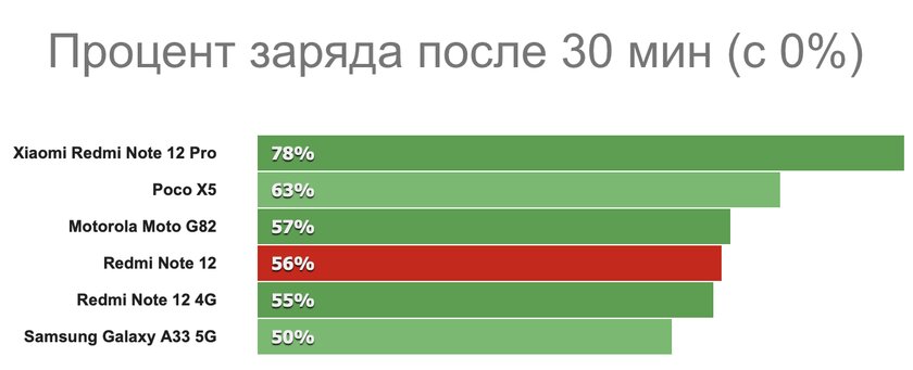 На этот смартфон Xiaomi мало кто пожалуется: обзор Redmi Note 12 (5G) — Автономность. 3