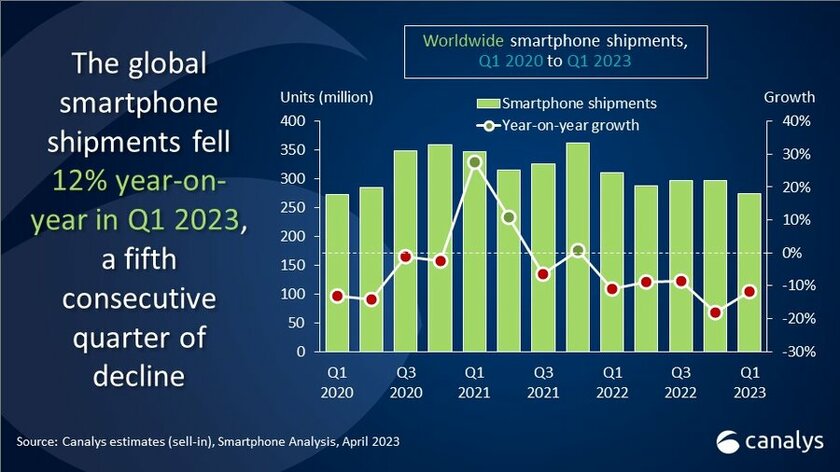 В 2023 году Samsung продала больше смартфонов, чем Apple, но разница небольшая