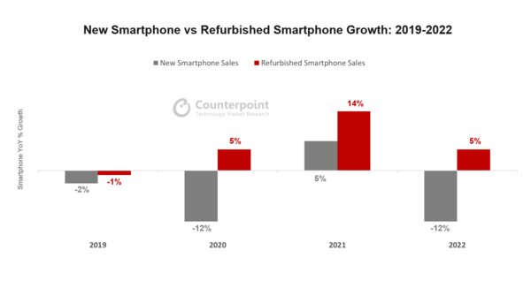 Половина продаж восстановленных смартфонов приходится на iPhone. В 2022-м показатель вырос на 16%