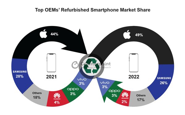 Половина продаж восстановленных смартфонов приходится на iPhone. В 2022-м показатель вырос на 16%