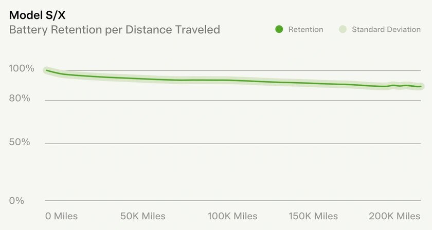 Tesla раскрыла степень деградации аккумуляторов в своих авто. Вполне неплохо