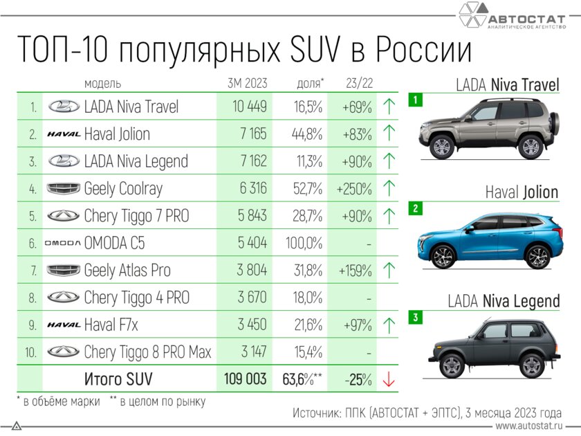 Названы самые популярные кроссоверы России: на первом месте LADA Niva Travel