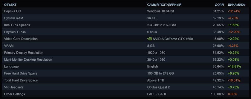 В Steam неожиданно выросла популярность Windows 7 и 8.1, а доля Windows 10 упала. Что происходит?