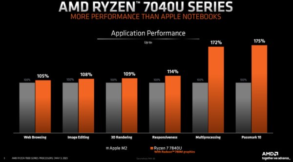 AMD представила процессоры Ryzen 7040U для ультрабуков и портативных консолей