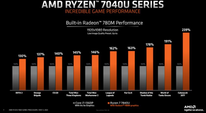 AMD представила процессоры Ryzen 7040U для ультрабуков и портативных консолей