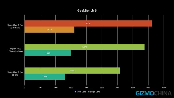 У Xiaomi получился хороший, но недорогой планшет. Обзор Pad 6 Pro — Производительность. 1