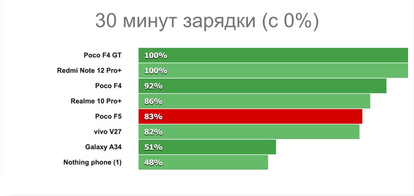 Первый Turbo-смартфон от Xiaomi — чем интересен? Тестирую Redmi Note 12 Turbo (Poco F5) — Автономность. 2