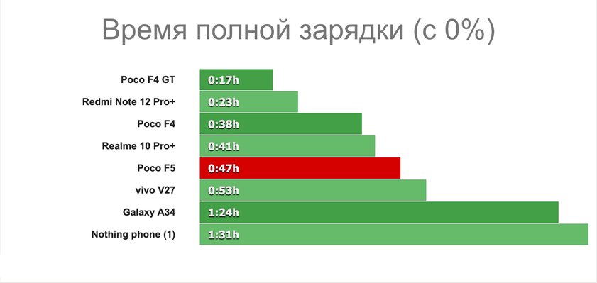 Первый Turbo-смартфон от Xiaomi — чем интересен? Тестирую Redmi Note 12 Turbo (Poco F5) — Автономность. 3