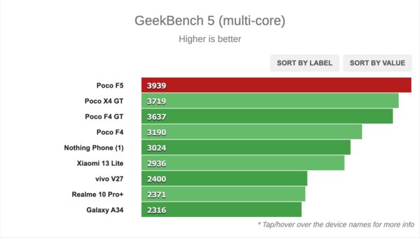 Первый Turbo-смартфон от Xiaomi — чем интересен? Тестирую Redmi Note 12 Turbo (Poco F5) — Производительность. 2