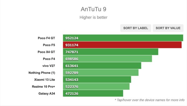 Первый Turbo-смартфон от Xiaomi — чем интересен? Тестирую Redmi Note 12 Turbo (Poco F5) — Производительность. 4