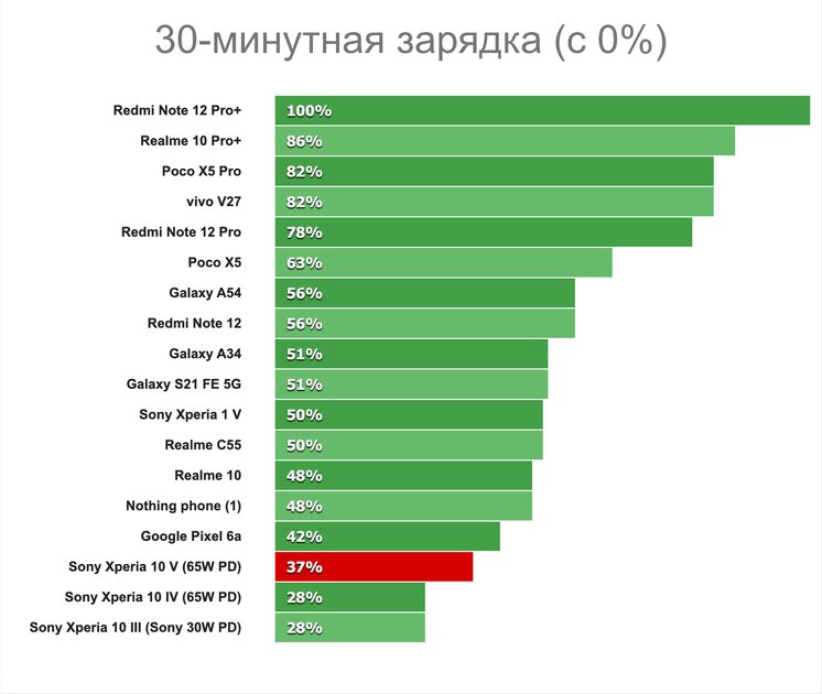 Это самый лёгкий смартфон на 5 000 мАч. Обзор среднебюджетного Sony Xperia 10 V — Автономность. 2