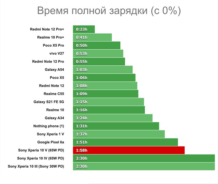 Это самый лёгкий смартфон на 5 000 мАч. Обзор среднебюджетного Sony Xperia 10 V — Автономность. 3