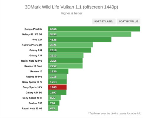 Это самый лёгкий смартфон на 5 000 мАч. Обзор среднебюджетного Sony Xperia 10 V — Производительность. 14
