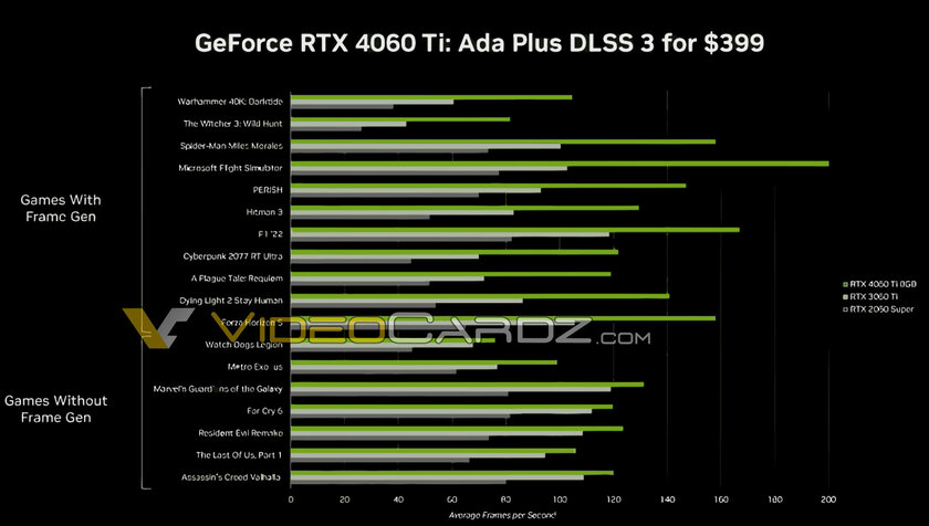 NVIDIA официально анонсировала RTX 4060 Ti: 400 долларов за версию на 8 ГБ