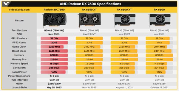 AMD представила видеокарту Radeon RX 7600: на треть мощнее предшественника